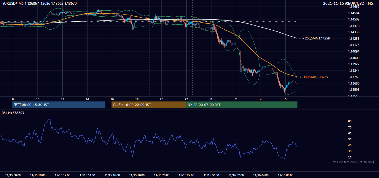 2021-11-15(月) EUR/USD 5分足チャート