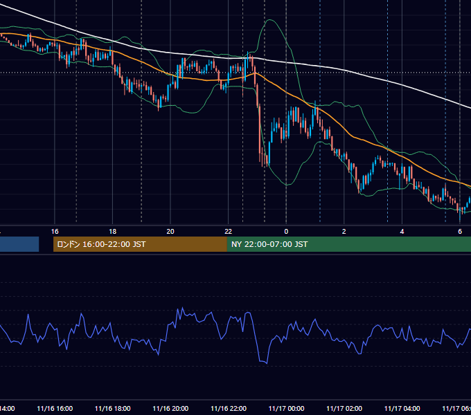 2021年11月16日（火） EUR/USD 5分足チャート