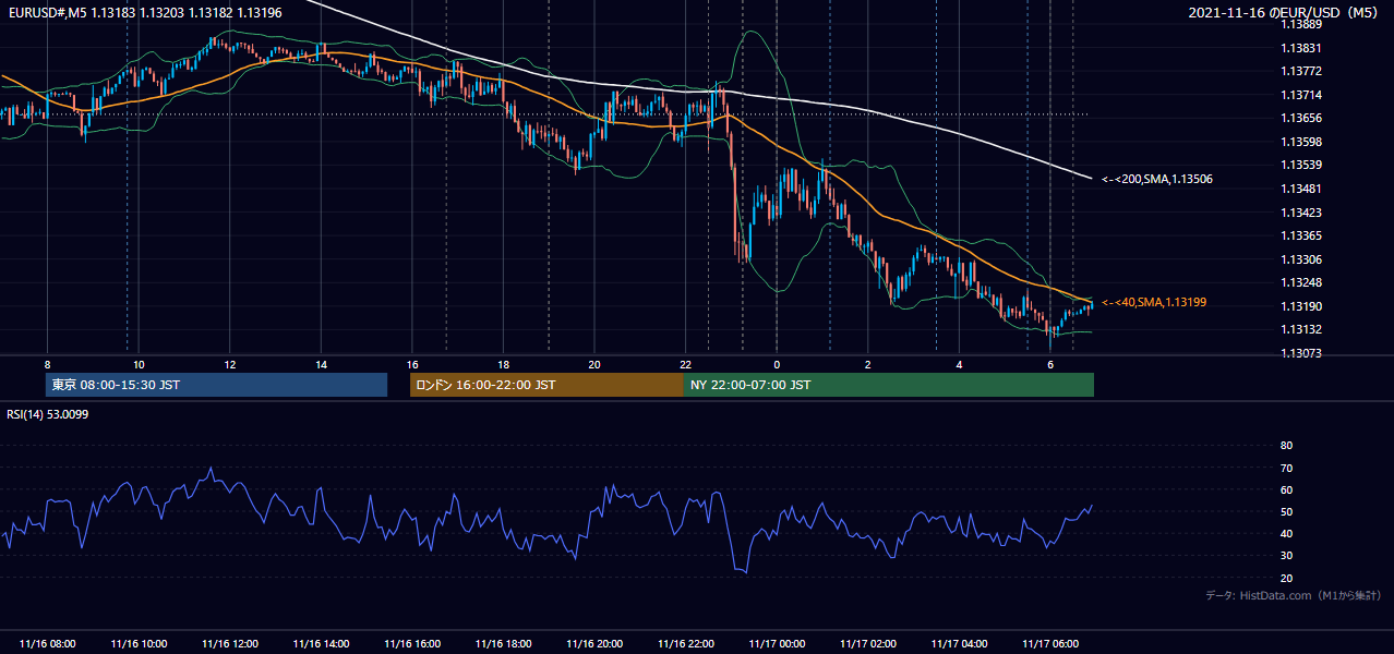 2021-11-16(火) EUR/USD 5分足チャート