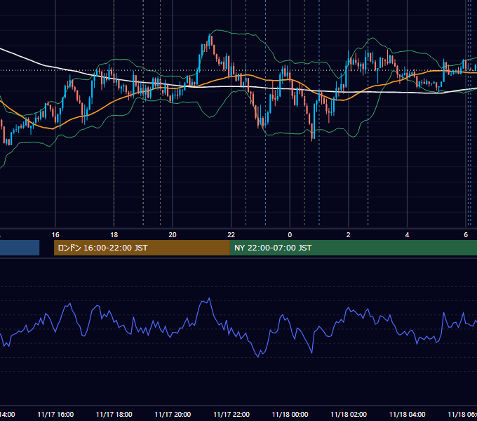 2021年11月17日（水） EUR/USD 5分足チャート