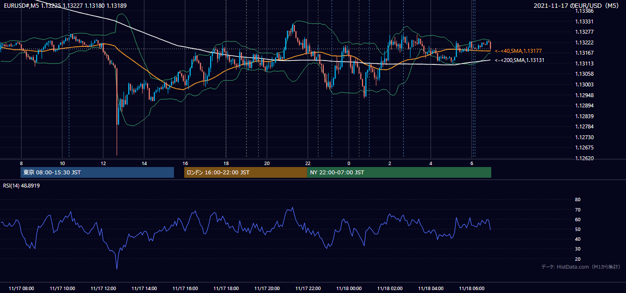 2021-11-17(水) EUR/USD 5分足チャート