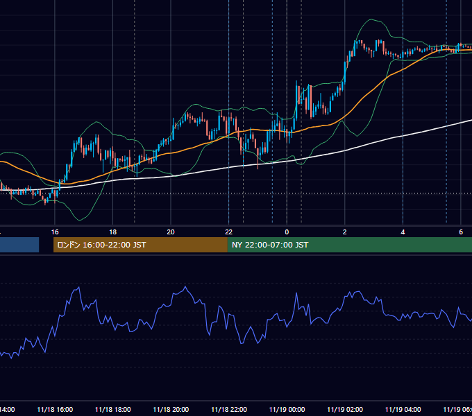 2021年11月18日（木） EUR/USD 5分足チャート
