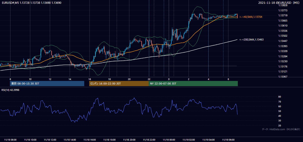 2021-11-18(木) EUR/USD 5分足チャート