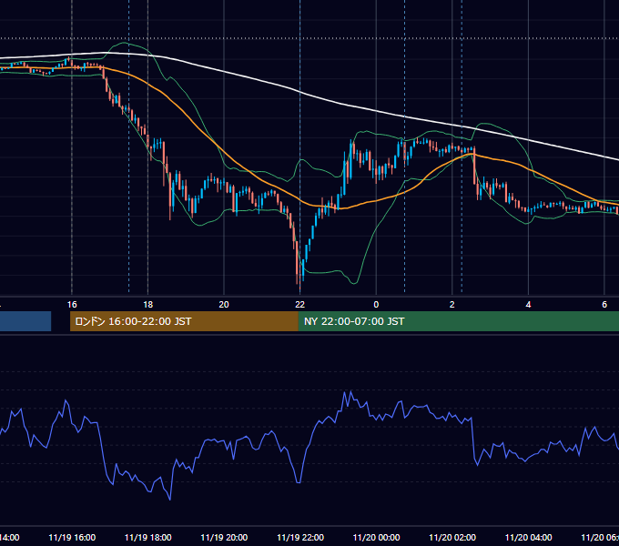 2021年11月19日（金） EUR/USD 5分足チャート