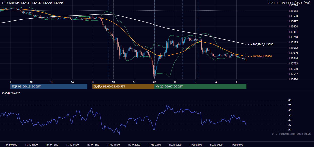 2021-11-19(金) EUR/USD 5分足チャート