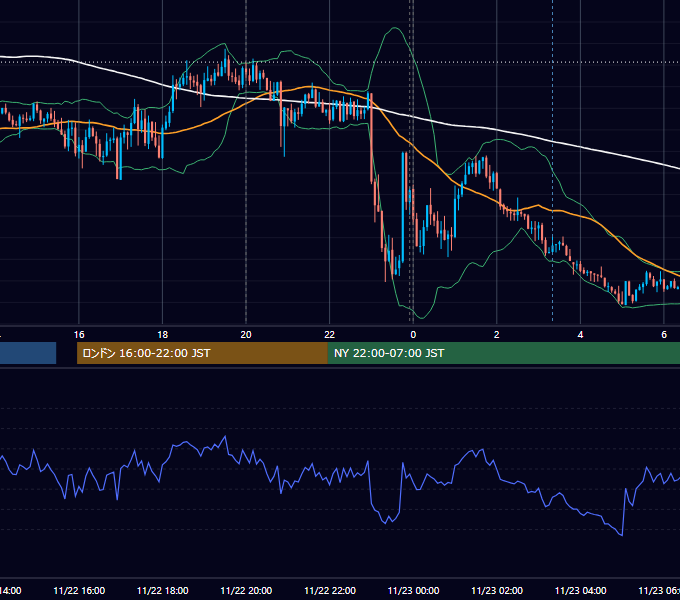 2021年11月22日（月） EUR/USD 5分足チャート