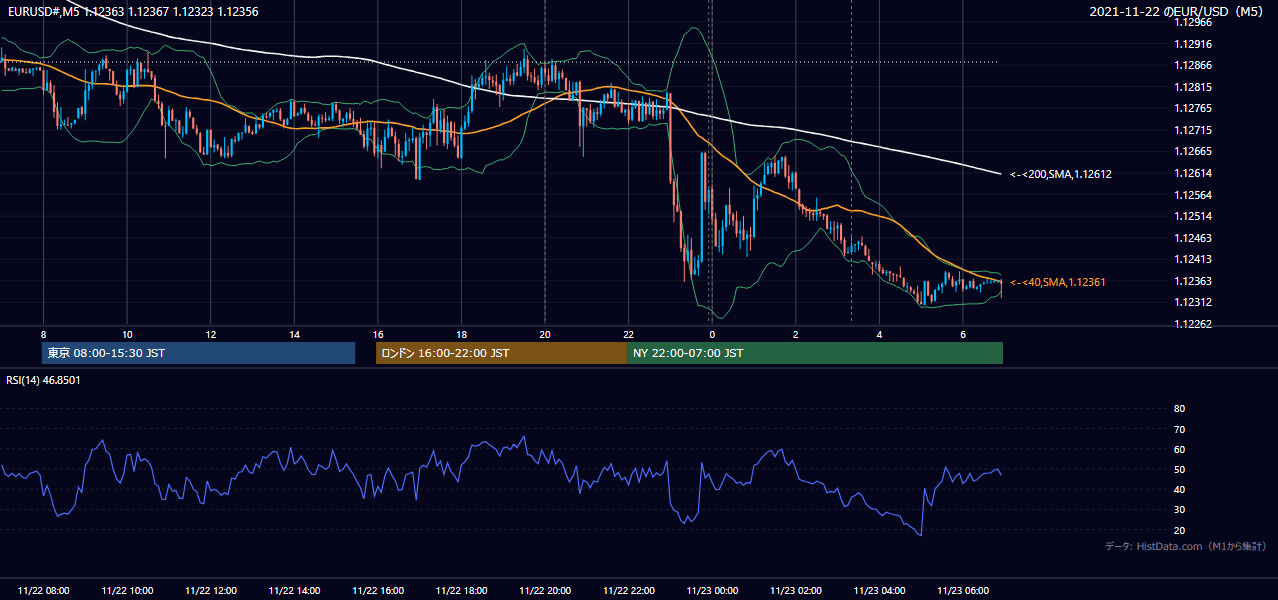 2021年11月22日(月) EUR/USD 5分足チャート