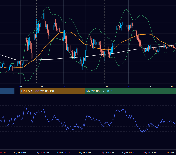 2021年11月23日（火） EUR/USD 5分足チャート