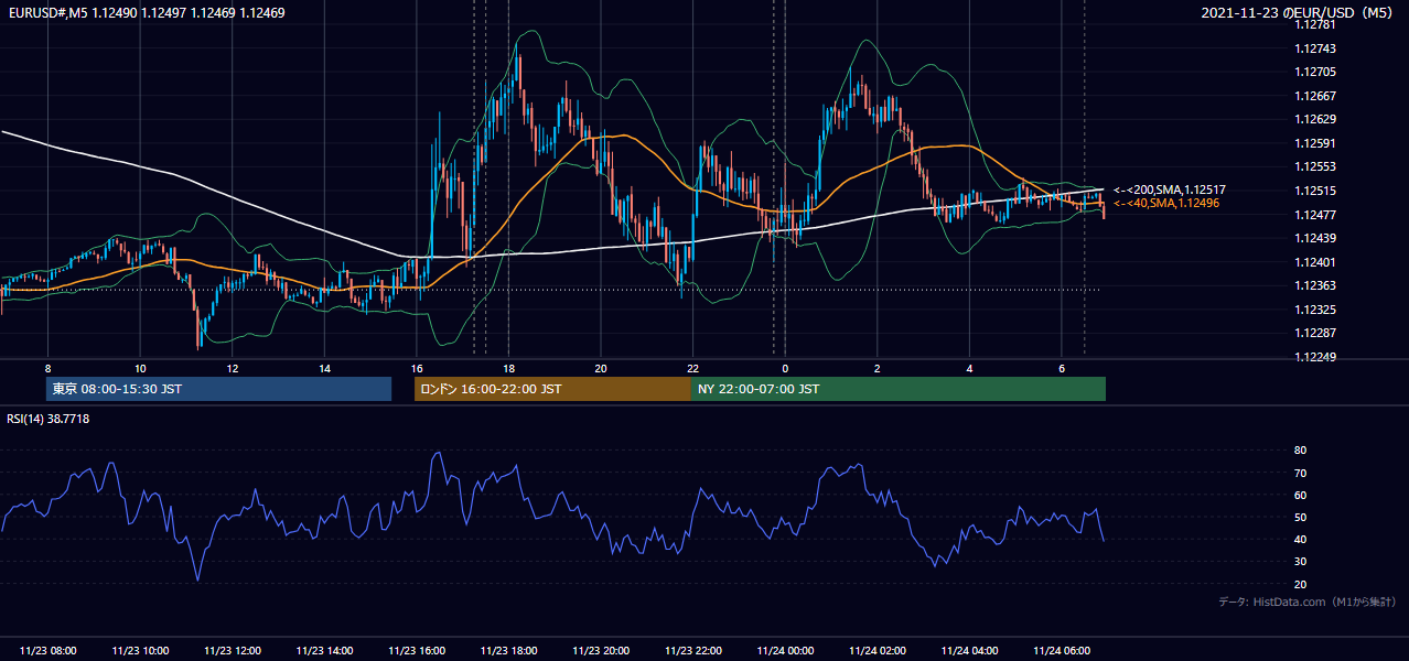 2021-11-23(火) EUR/USD 5分足チャート