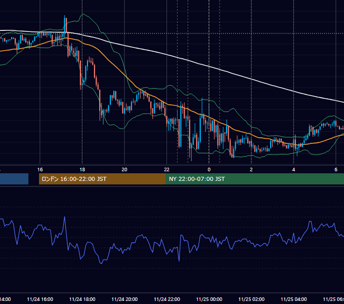 2021年11月24日（水） EUR/USD 5分足チャート
