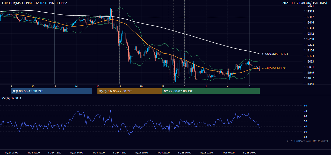 2021-11-24(水) EUR/USD 5分足チャート