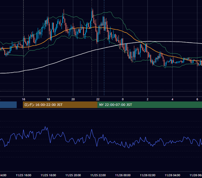 2021年11月25日（木） EUR/USD 5分足チャート