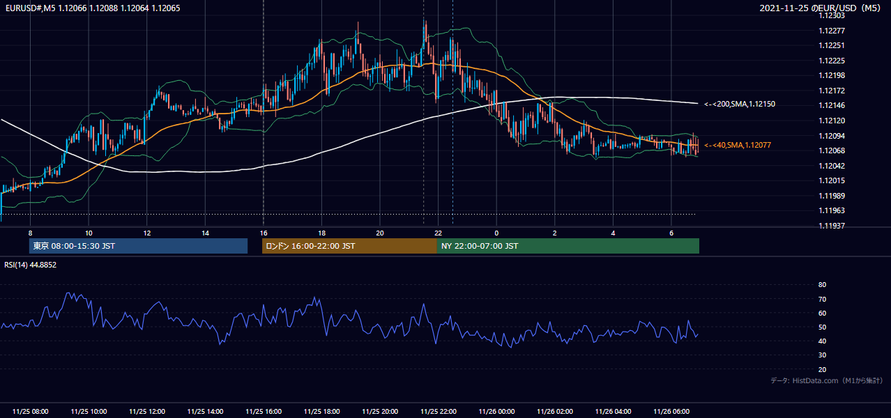 2021年11月25日(木) EUR/USD 5分足チャート