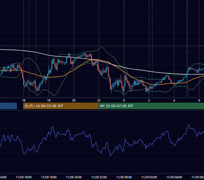 2021年11月29日（月） EUR/USD 5分足チャート