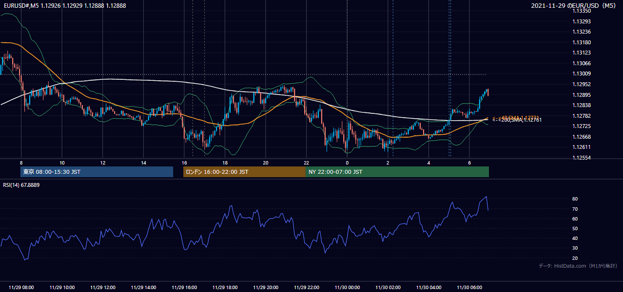 2021-11-29（月） EUR/USD 5分足チャート