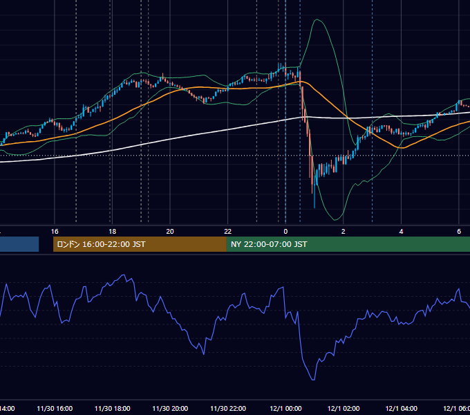 2021年11月30日（火） EUR/USD 5分足チャート