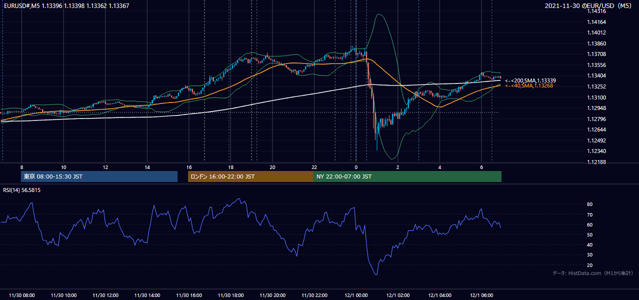 2021-11-30（火） EUR/USD 5分足チャート