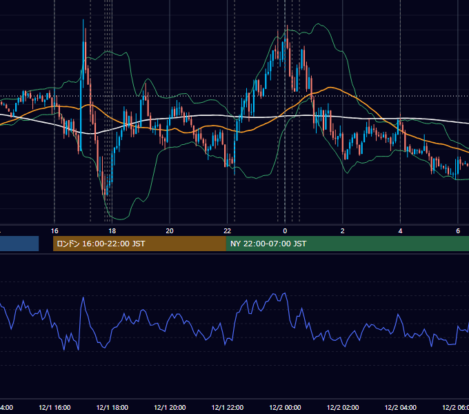 2021年12月1日（水） EUR/USD 5分足チャート