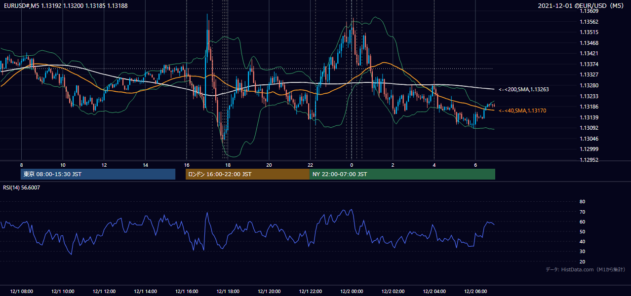 2021-12-01（水） EUR/USD 5分足チャート