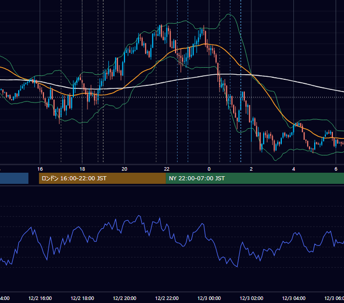 2021年12月2日（木） EUR/USD 5分足チャート