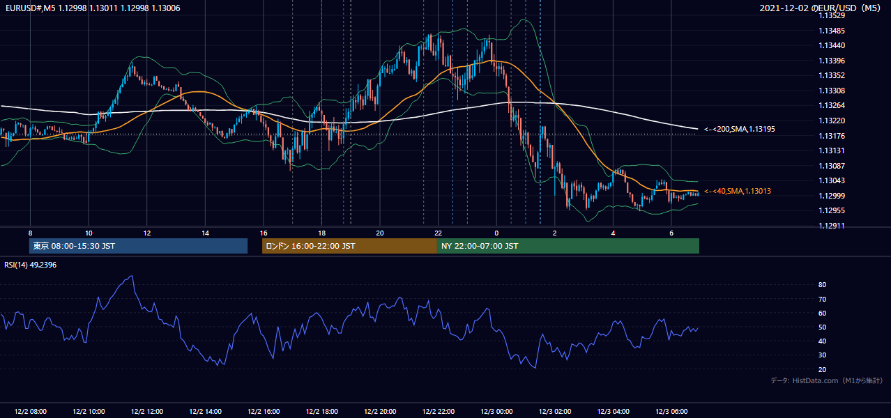 2021-12-02（木） EUR/USD 5分足チャート