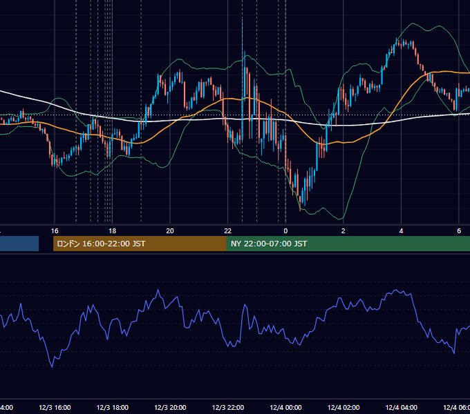 2021年12月3日（金） EUR/USD 5分足チャート