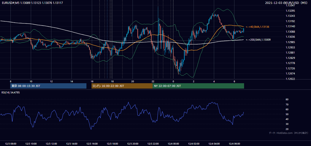 2021年12月3日(金) EUR/USD 5分足チャート