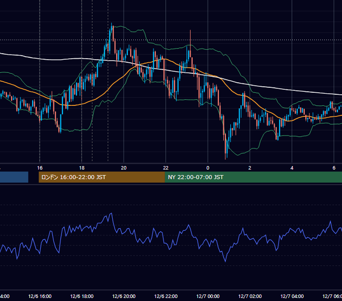 2021年12月6日（月） EUR/USD 5分足チャート