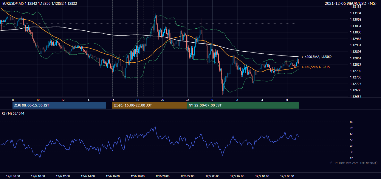 2021年12月6日（月） EUR/USD 5分足チャート