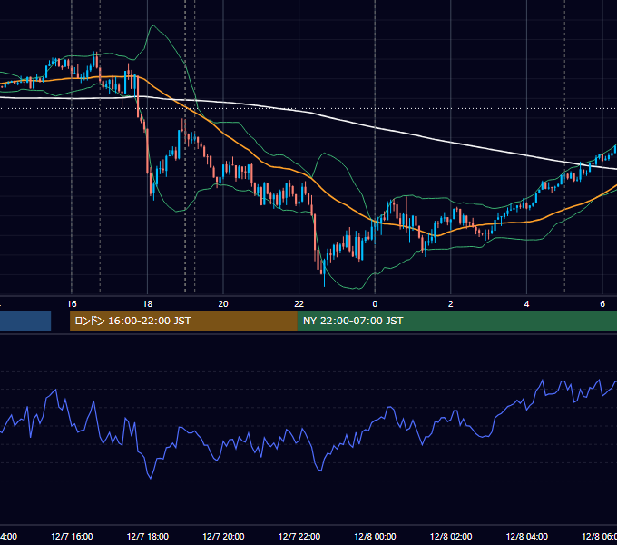 2021年12月7日（火） EUR/USD 5分足チャート