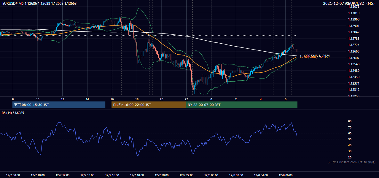 2021年12月7日（火） EUR/USD 5分足チャート