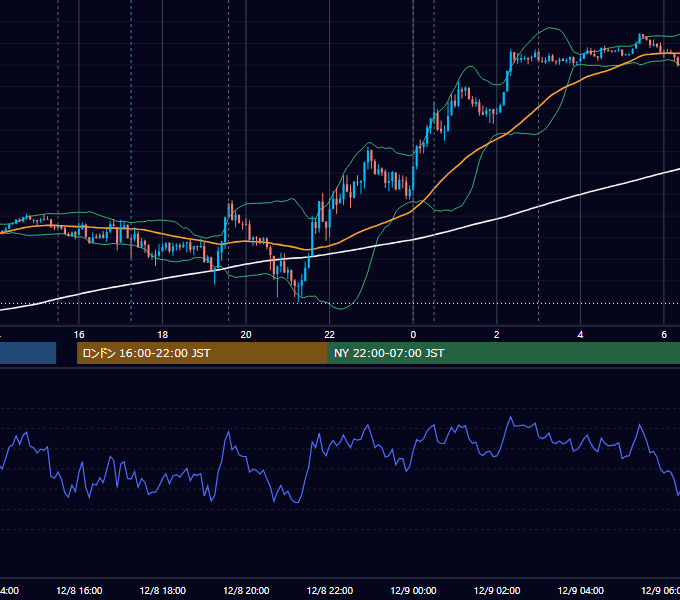 2021年12月8日（水） EUR/USD 5分足チャート