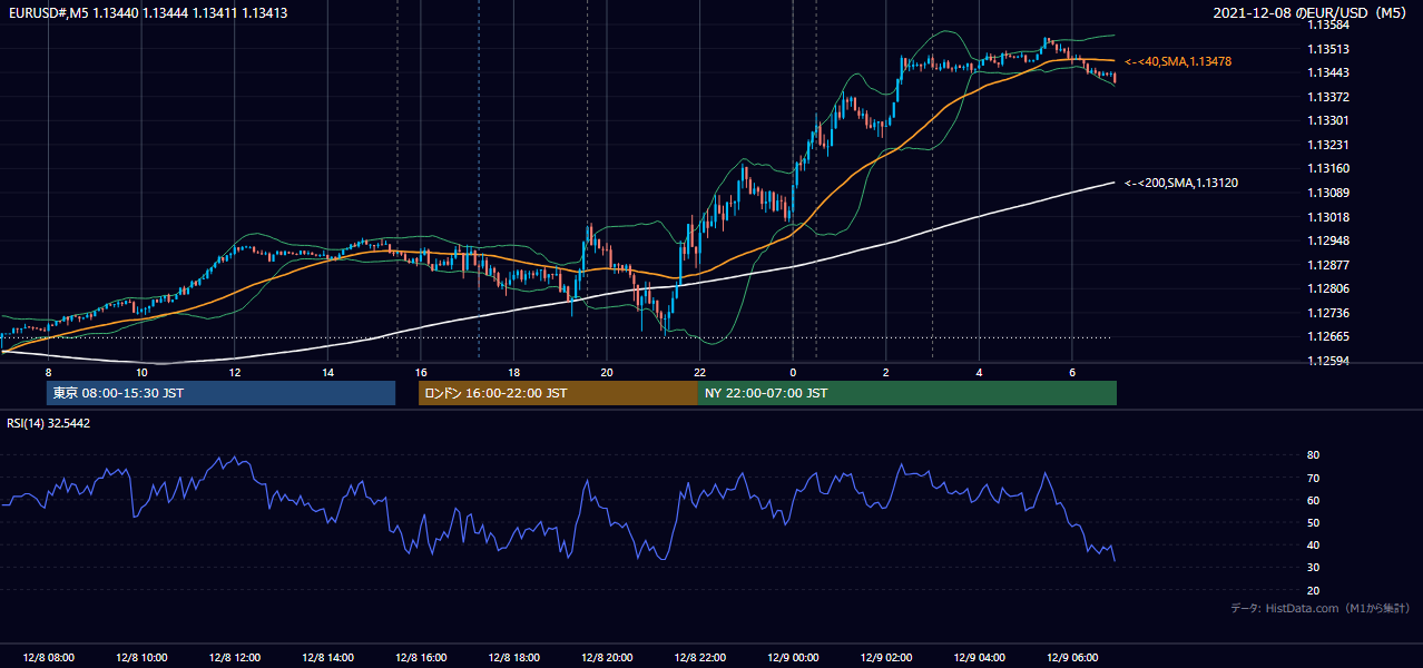 2021年12月8日（水） EUR/USD 5分足チャート
