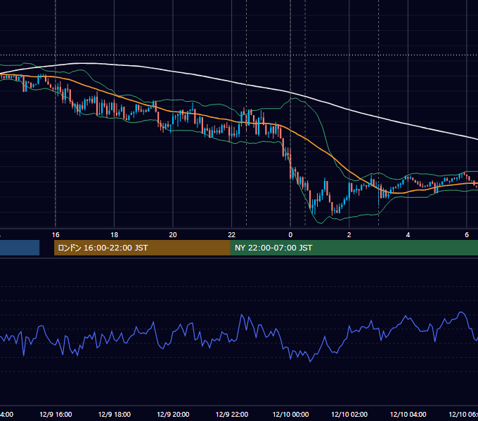 2021年12月9日（木） EUR/USD 5分足チャート