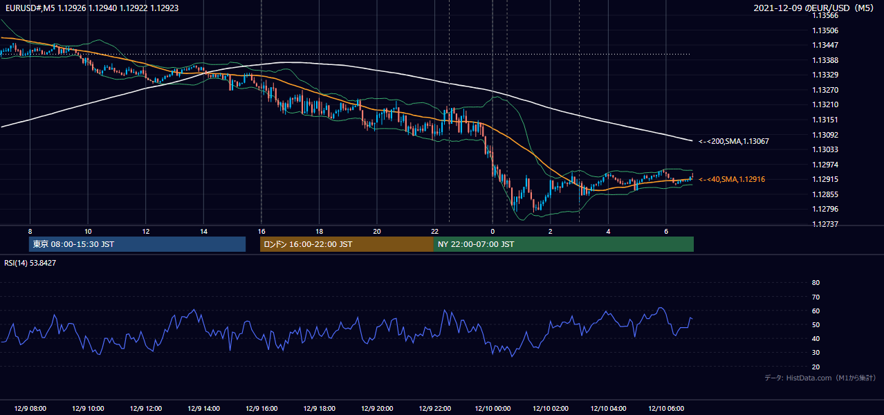 2021年12月9日(木) EUR/USD 5分足チャート