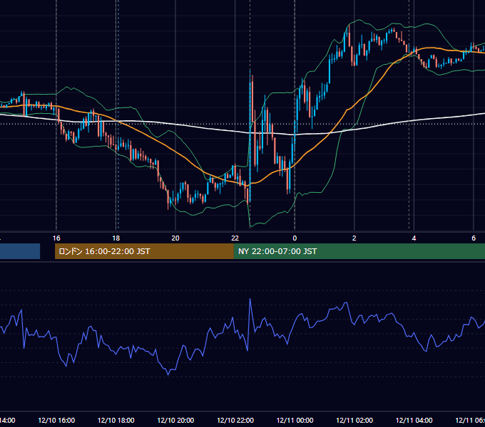 2021年12月10日（金） EUR/USD 5分足チャート