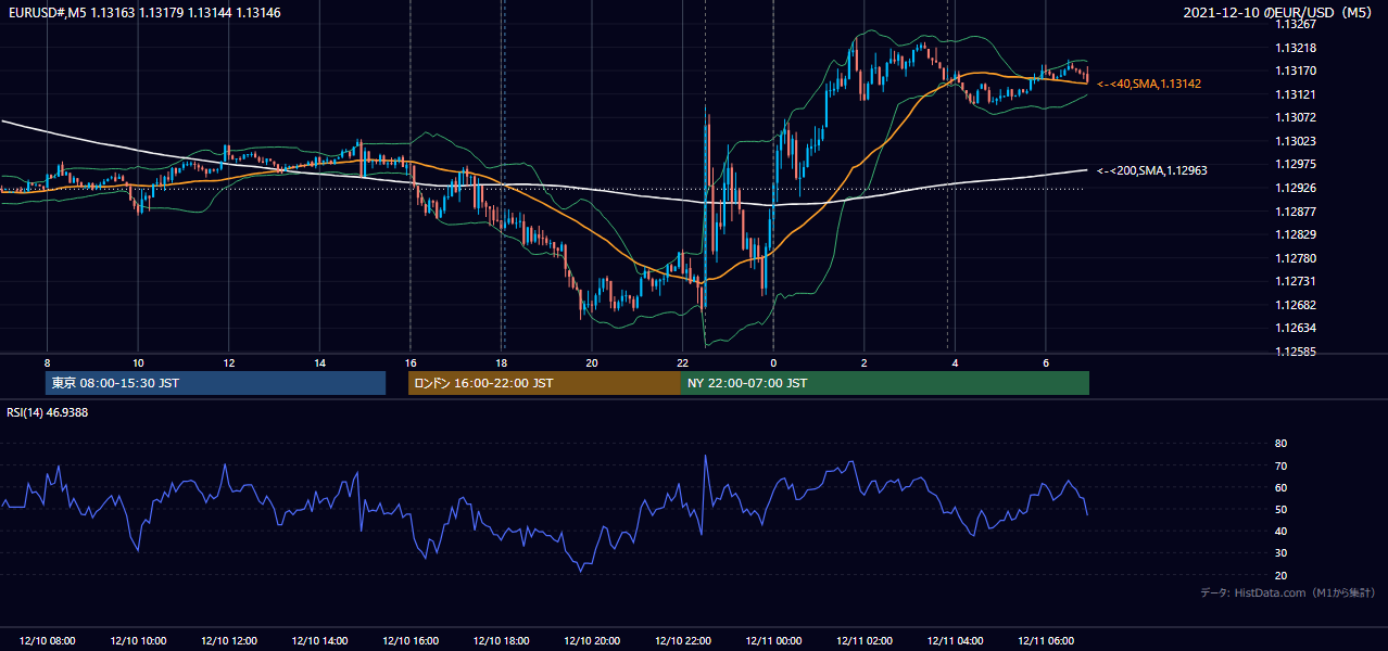 2021-12-10（金） EUR/USD 5分足チャート