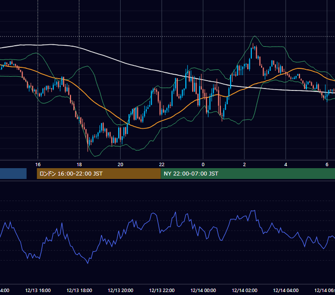 2021年12月13日（月） EUR/USD 5分足チャート