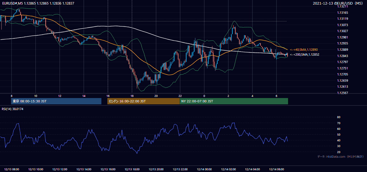 2021-12-13(月) EUR/USD 5分足チャート