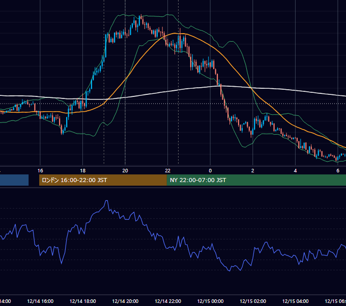 2021年12月14日（火） EUR/USD 5分足チャート