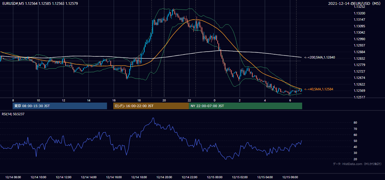 2021年12月14日(火) EUR/USD 5分足チャート