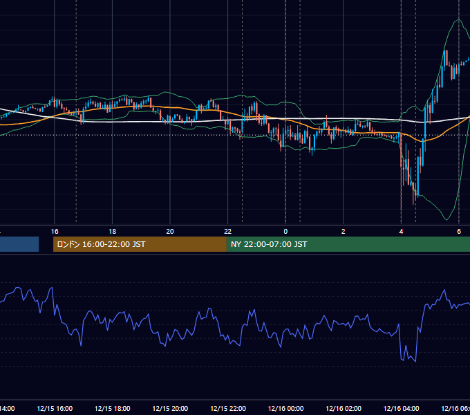2021年12月15日（水） EUR/USD 5分足チャート