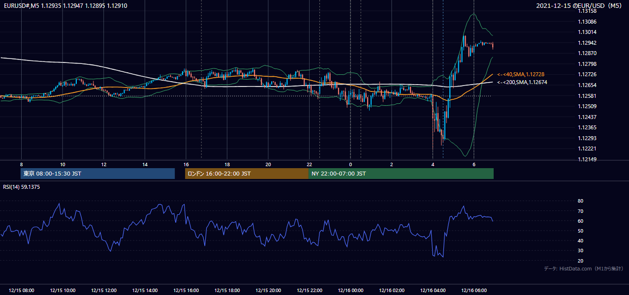 2021年12月15日(水) EUR/USD 5分足チャート