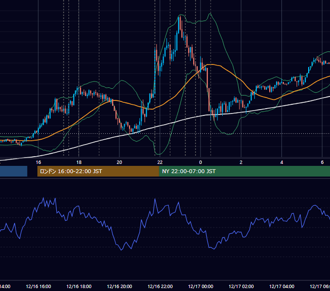 2021年12月16日（木） EUR/USD 5分足チャート