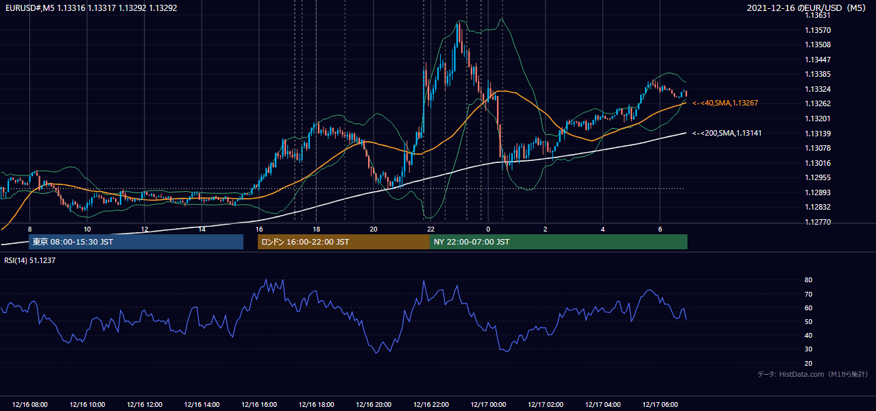 2021-12-16(木) EUR/USD 5分足チャート