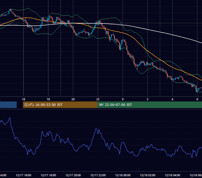 2021年12月17日（金） EUR/USD 5分足チャート
