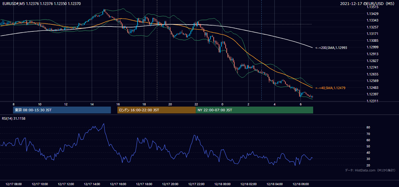 2021年12月17日(金) EUR/USD 5分足チャート