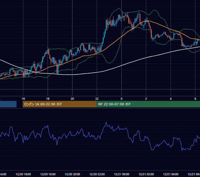 2021年12月20日（月） EUR/USD 5分足チャート
