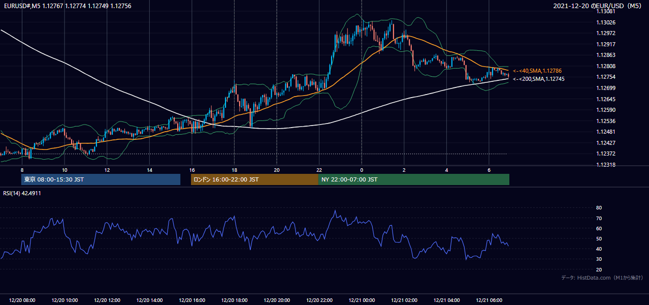 2021年12月20日(月) EUR/USD 5分足チャート