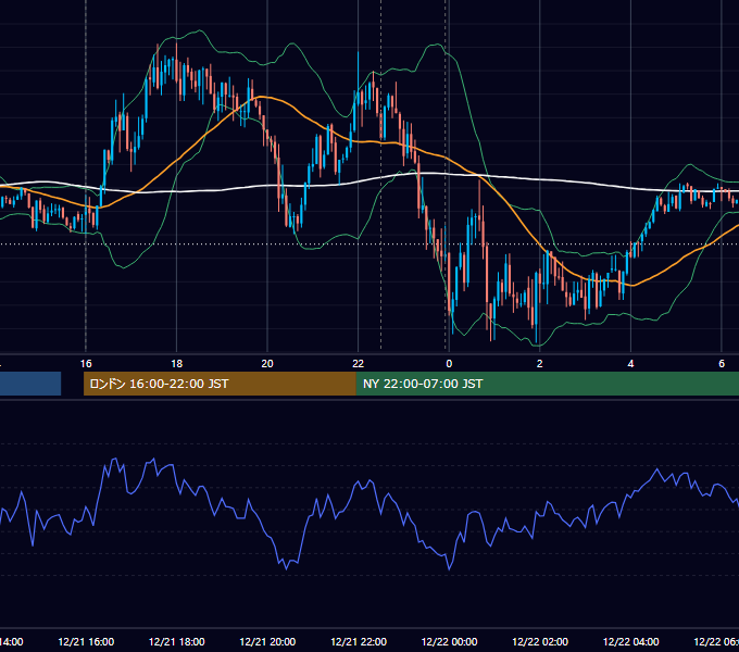 2021年12月21日（火） EUR/USD 5分足チャート